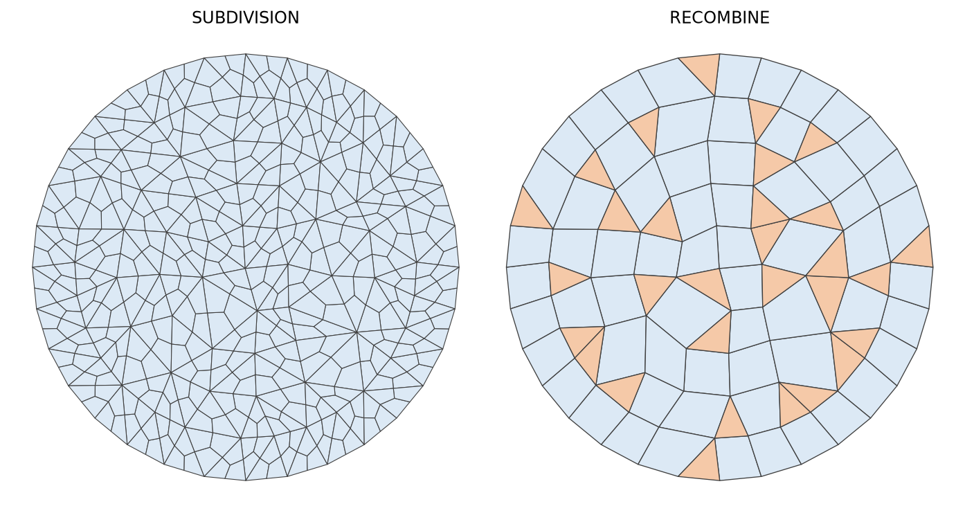 The two algorithms applied to the same frontal triangulation of a disk. `SUBDIVISION` splits every triangle into three quadrilaterals. `RECOMBINE` merges pairs of adjacent triangles and leaves the triangles that found no partner, shown in orange.
