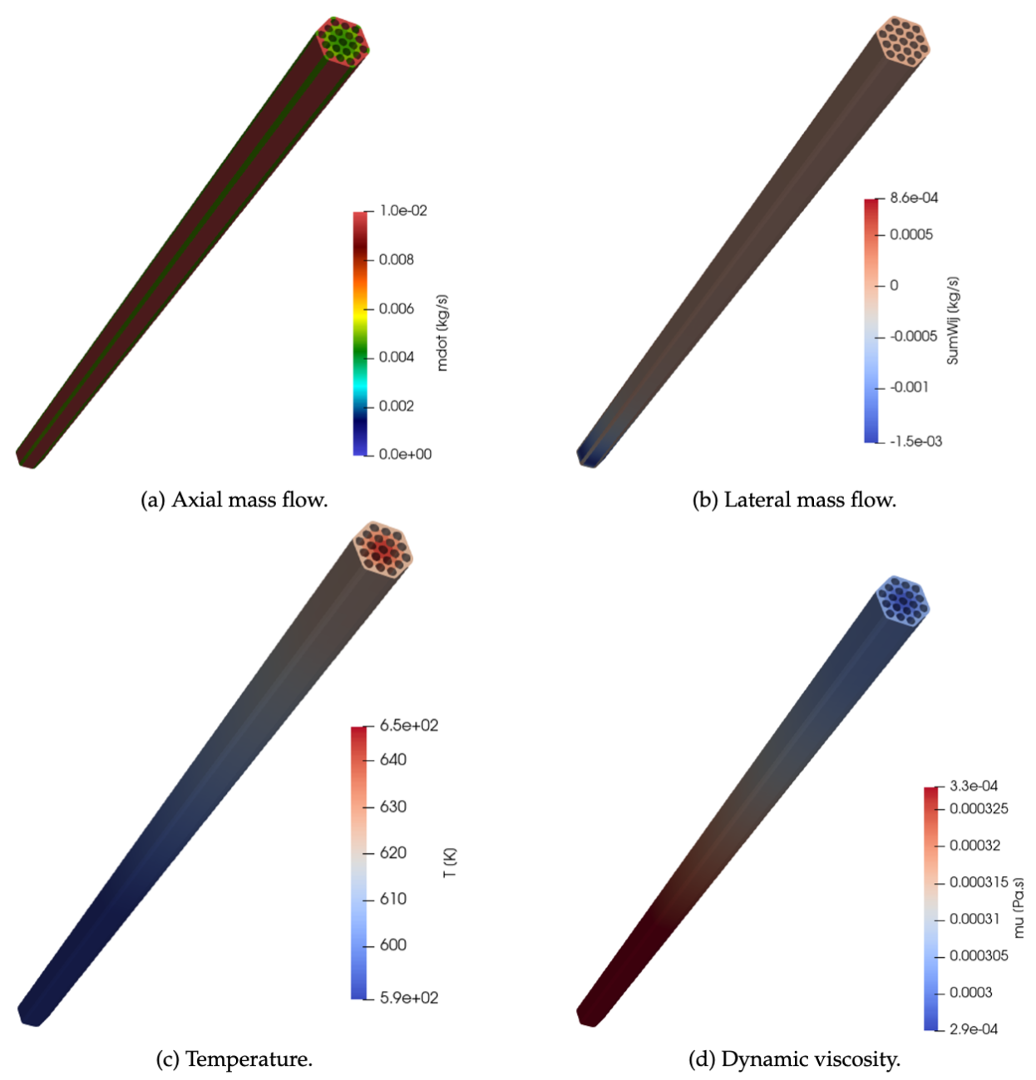 Example of simulation results for the high-flow test case in the ORNL-19 benchmark. (a) Distribution of axial mass flow. (b) Distribution of lateral mass flow. (c) Distribution of temperature. (d) Distribution of dynamic viscosity due to heating.