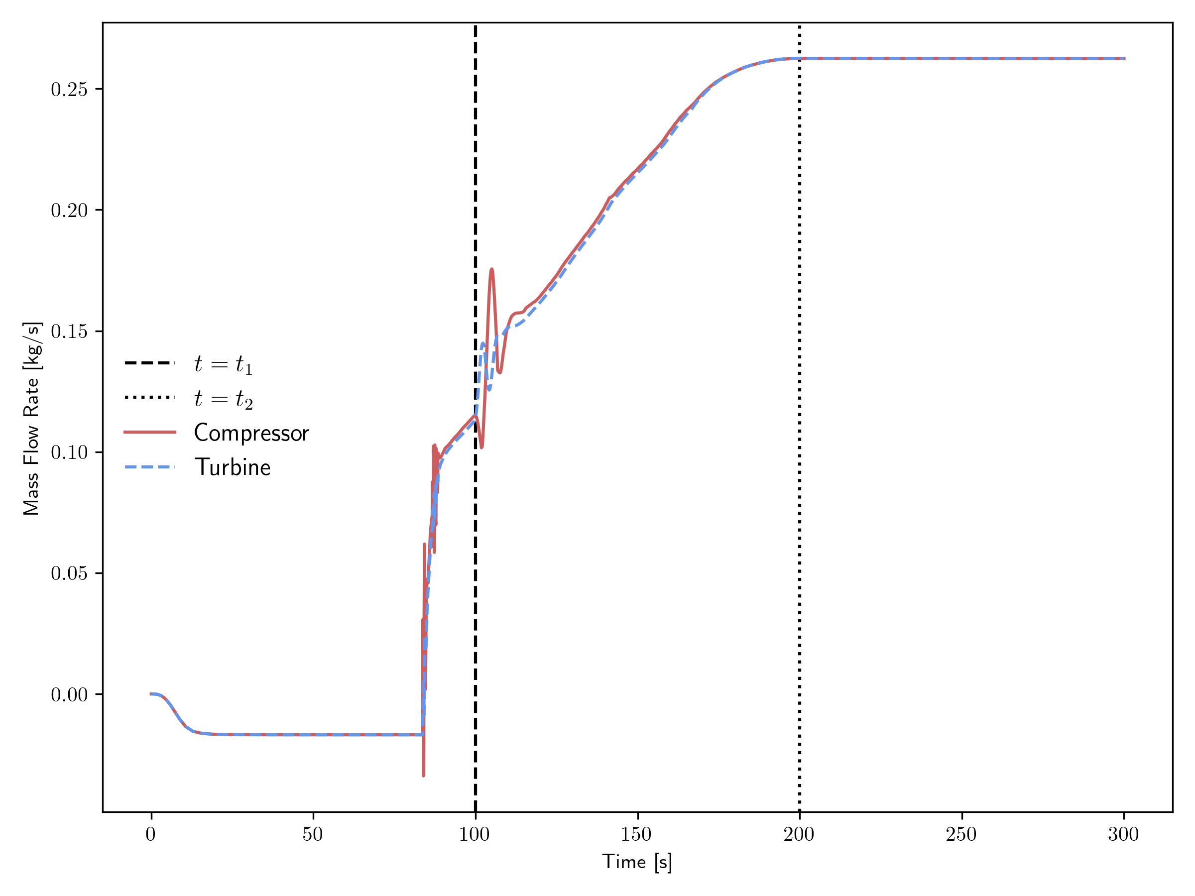 Mass flow rate transient for the closed cycle.