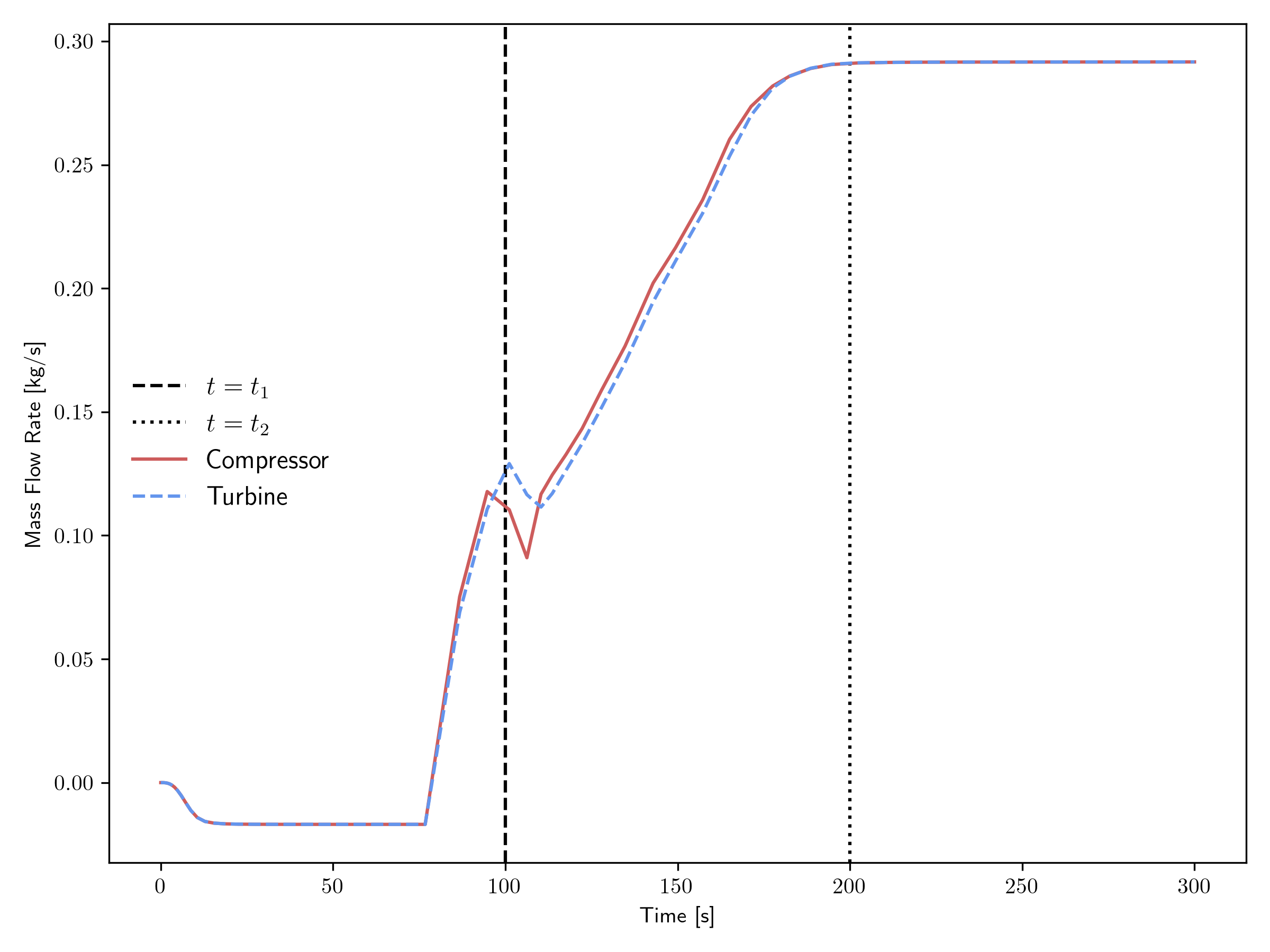 Mass flow rate transient for the open cycle.