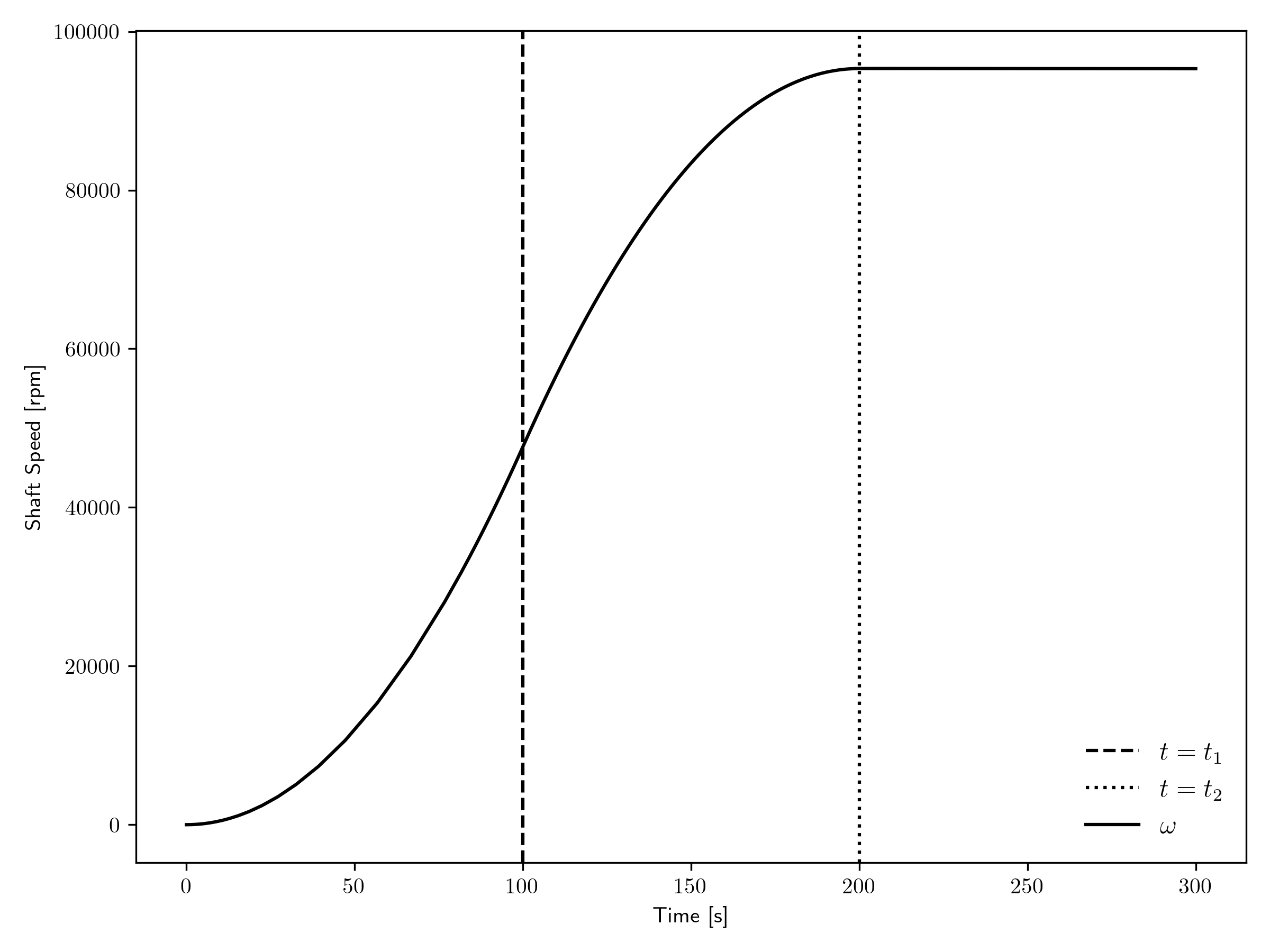 Shaft speed transient for the closed cycle.