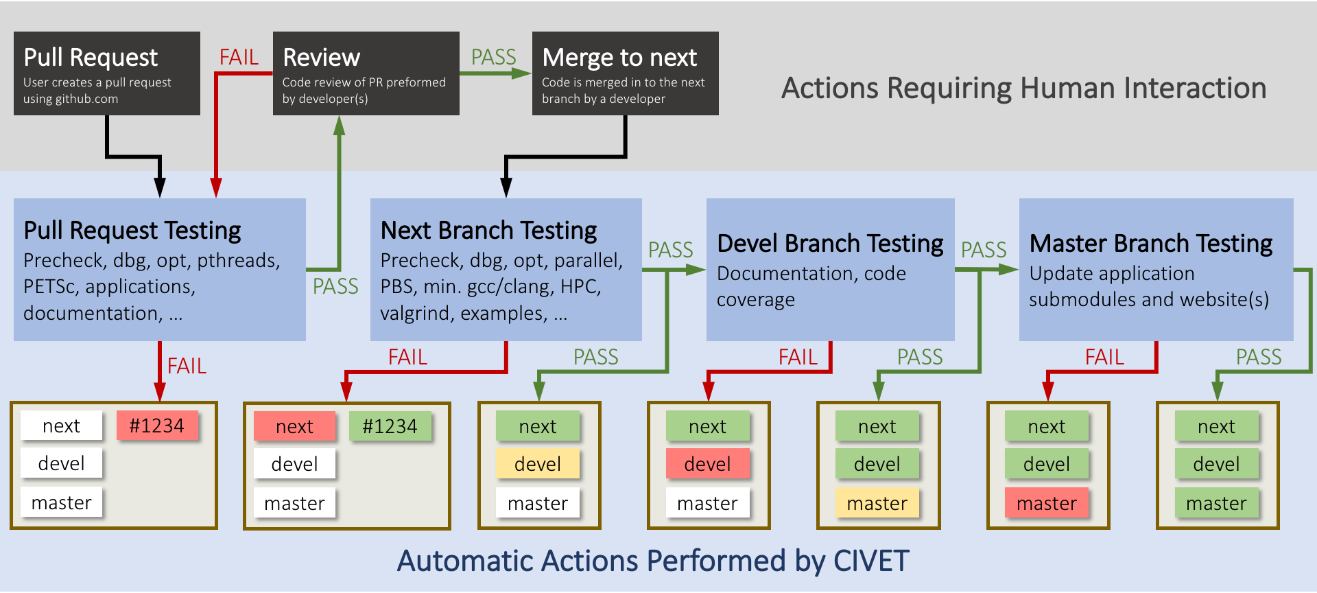 Required stages for testing of [!ac](MOOSE), MOOSE-based                          applications, and OpenPronghorn. The 