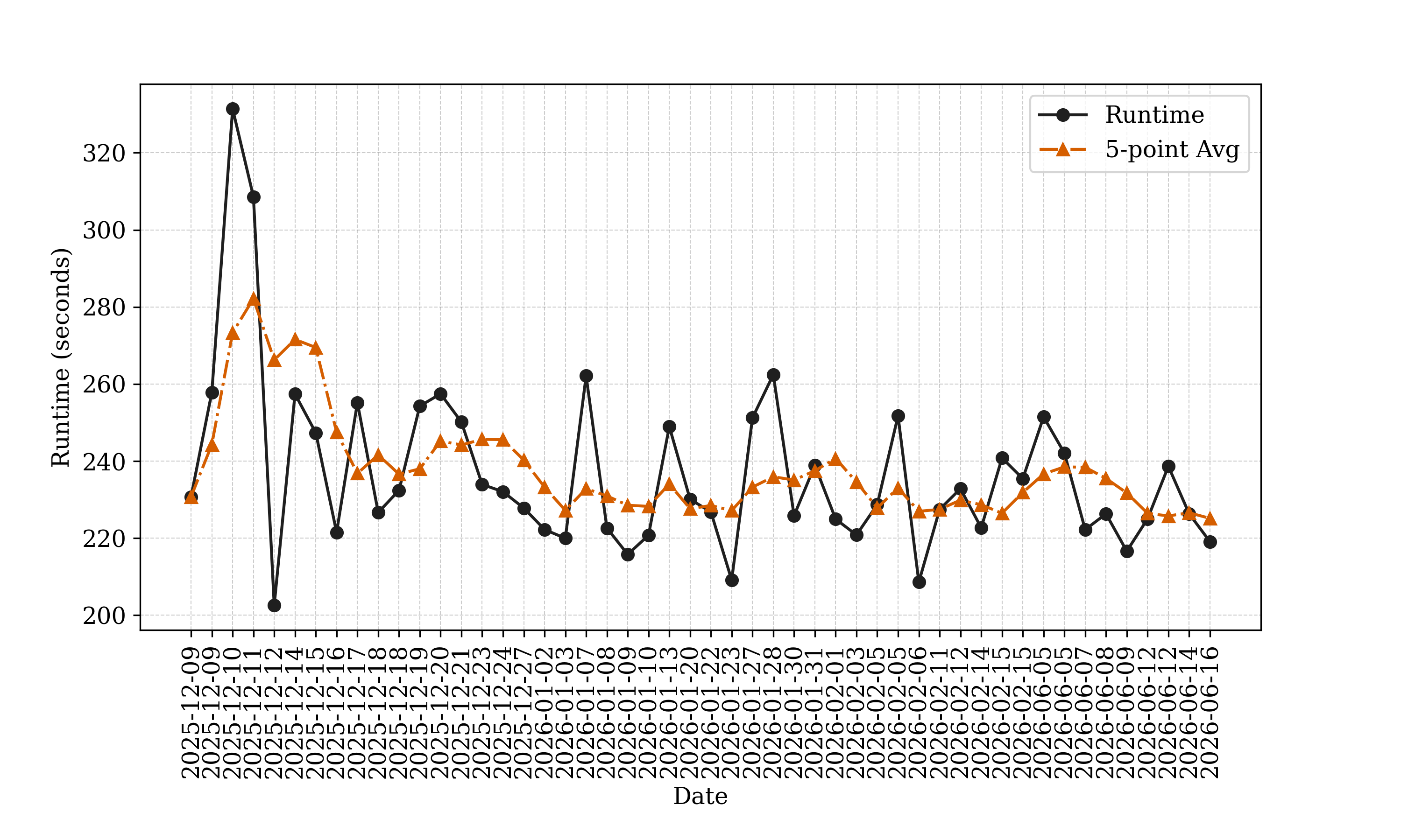 Runtime over the latest commtits.