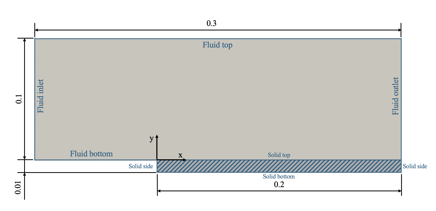 The geometry of the problem (dimensions in m).