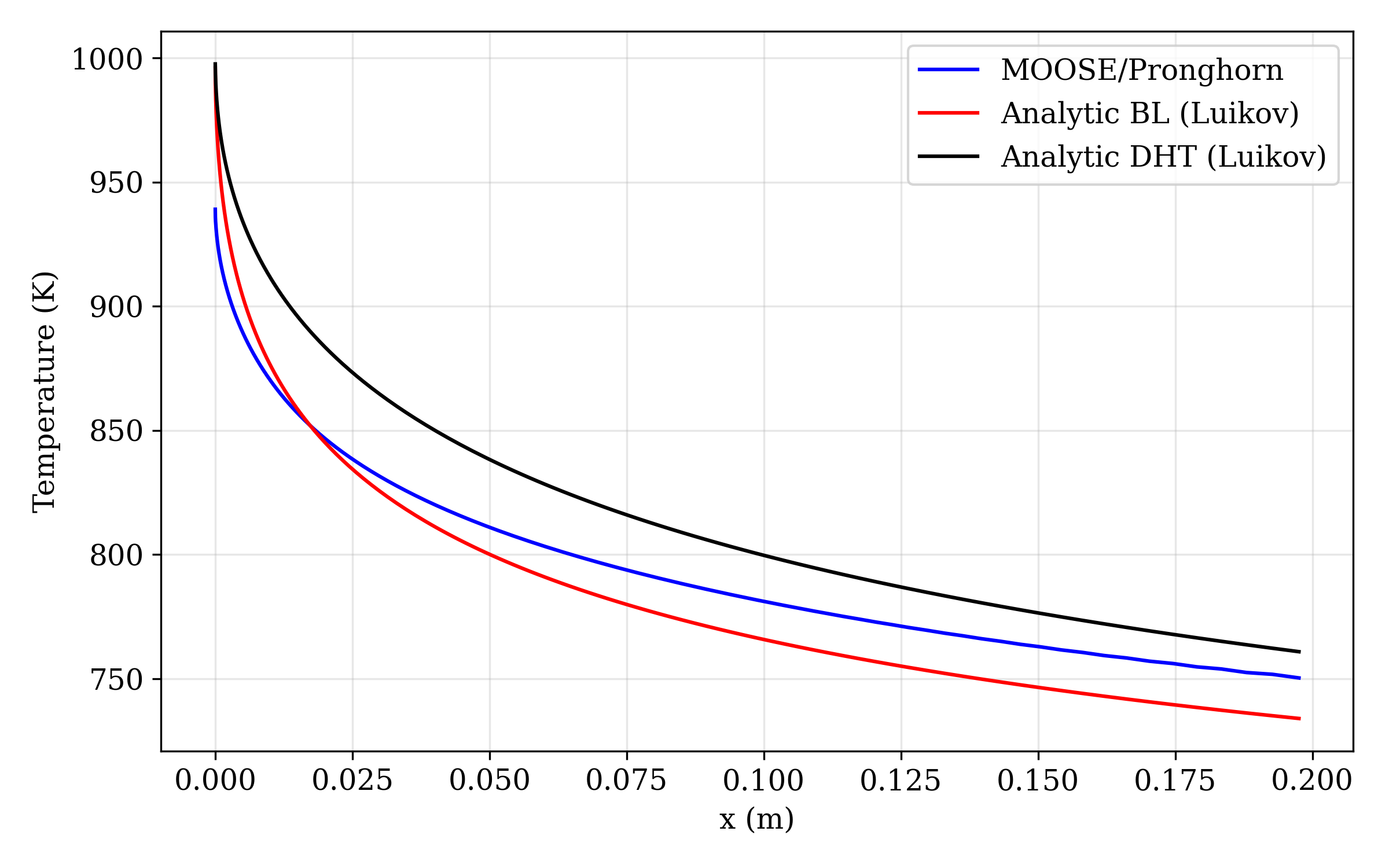 Temperature profile along the fluid-solid interface.