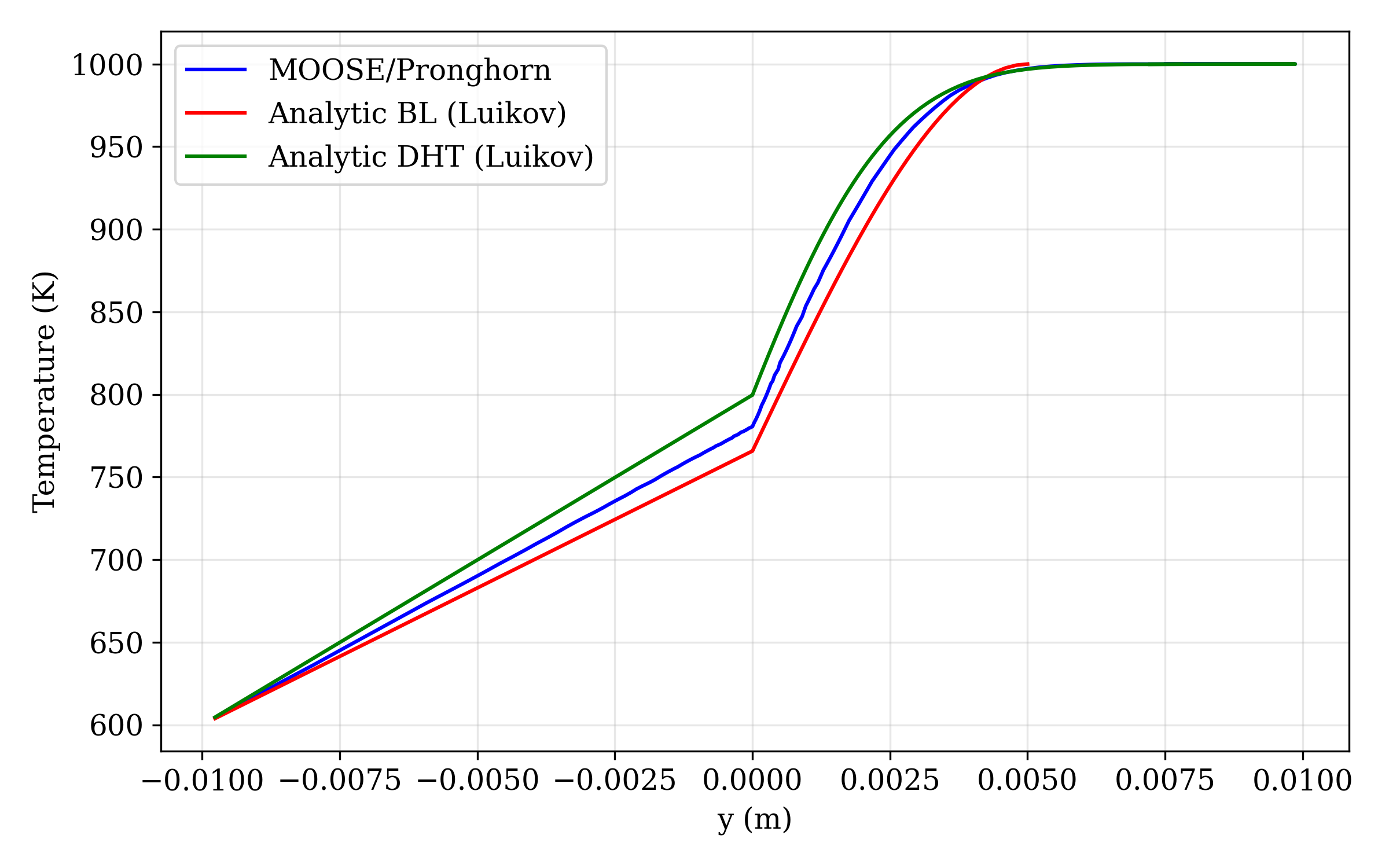 Vertical temperature profile at 0.1 m from the leading edge of the flat plate.