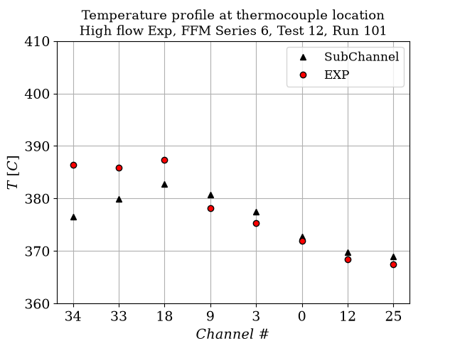 Exit temperature profile for high flow case ($C_T = 10$).